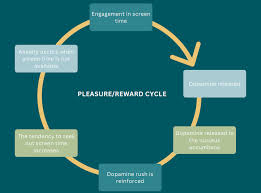 Image result for Dopamine