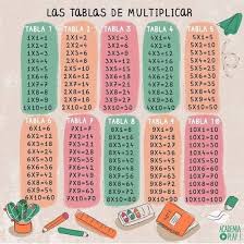 Tablas De Multiplicar Del 1 Al 12 Para Descargar E Imprimir Saberimagenes Com In 2020 Bullet Journal School Mathematics Art Multiplication Facts