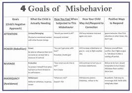 Choices For Children Parenting 0 5 Why Kids Misbehave Parenting Goal Charts Child Therapy