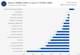 This one as example doesn't have the cpu soldered , so you could as example get. Uji Benchmark Amd Ryzen 5 4500u Berhasil Taklukkan Intel Computory