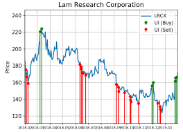 Lam Research Shares Are Alerting Unusual Buy Activity