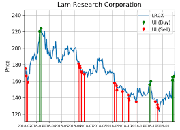 lam research shares are alerting unusual buy activity