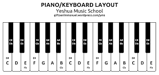 Piano Keys Layout Yahoo Image Search Results Pianolessons