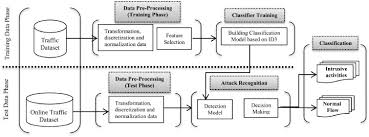 Cyber Intrusion Detection By Combined Feature Selection Algorithm Sciencedirect