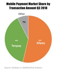 And where the apps make their real money — in making loans and selling investments — the. Mobile Payment China Wechat Pay Alipay Walkthechat Walkthechat