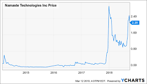 Namaste Technologies Is Collapsing Into An Abyss Of Its