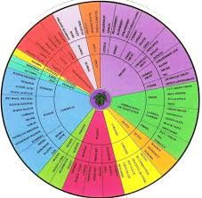 Aroma Wheel Bellviews Blog