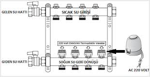 Yerden ısıtma sistemleri özellikle tasarruflu ve konforlu olmaları sebebiyle artık standart ısıtma tesisatı yelpazesinin bir parçası oldular. Knx Iklimlendirme Kontrolleri 1 Voltimum Turkiye