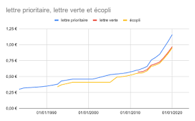La lettre verte est un courrier rapide (2 jours ouvrés pour parvenir au destinataire) mais plus économique et écologique, n'utilisant pas l'avion, par exemple. Evolution Du Prix Du Timbre En France Wikipedia