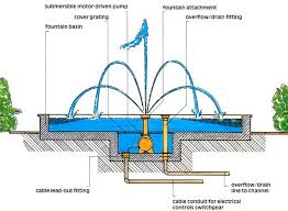 Fountain Design 2 Fountain Design Water Fountain Design Terrace Garden Design