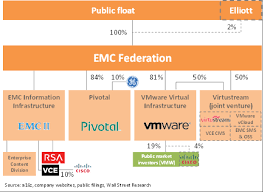 Making Sense Of Dell Emc Vmware Andreessen Horowitz