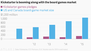 kickstarter is booming along with the board games market