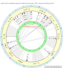 Birth Chart Delight Griffin Aquarius Zodiac Sign Astrology