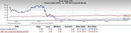 Is Bausch Health Companies Bhc A Great Stock For Value