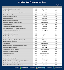 best wyndham properties to use 15 000 points for a free