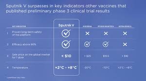 Henry chen july 8, 2021 3 min read july 8, 2021 3 min read Sputnik V On Twitter 1 7 Currently There Are Only 4 Vaccines In The World That Published Phase 3 Results In This Order Pfizer Sputnik V Moderna Astrazeneca Sputnikv Has Significant Advantages In