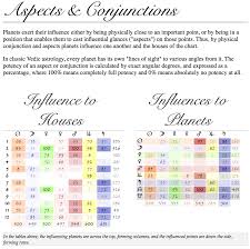 aspects by degree now in the birth chart overviews vic