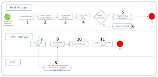 Number formatting in excel is pretty powerful but that means it is also somewhat complex. Naas Playbook Field Maintenance Telecom Infra Project