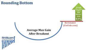 Video Rounding Tops And Rounding Bottoms Chart Pattern