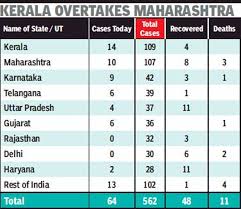 For total cases and deaths: Coronavirus Cases In India 8 Covid 19 Patients Recover Across India Slight Dip In New Cases India News Times Of India