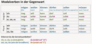 For modal verbs, and for haben and sein, don't form the present subjunctive using würde + infinitive. Modal Verbs Present German Language Deutsche Sprache Facebook