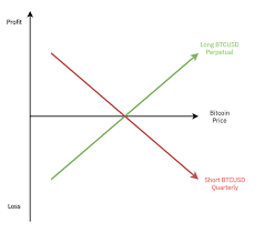 I receive a lot of questions from people who want to hear hard numbers about what kind of yield you can get with an arbitrage strategy. Three Benefits Of Coin Margined Perpetual Futures That You Need To Know Binance Blog