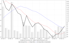 indiabulls securities stock analysis share price charts