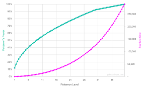 Pokemon Go Trading Stardust Cost Chart Pokemon Go Stardust