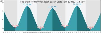 Hammonasset Beach State Park Tide Times Tides Forecast