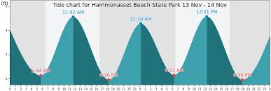 hammonasset beach state park tide times tides forecast