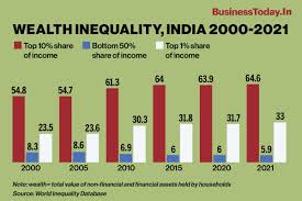 India very unequal; top 1% own 33% of the country's wealth: World  Inequality Report - BusinessToday
