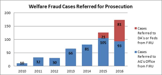 Dhhs Fraud Investigation Recovery Unit Uncovers More Than