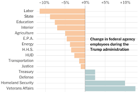 Government organisation · washington d.c., united states. The Government Agencies That Became Smaller And Unhappier Under Trump The New York Times
