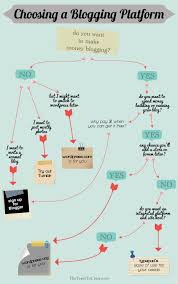 Choosing A Blogging Platform Infografia Infographic Socialmedia Blog Platforms Social Media Infographic Business Blog