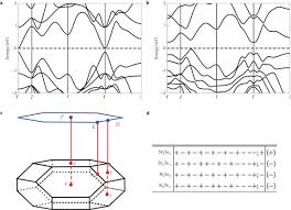We did not find results for: Topological Insulators In Bi2se3 Bi2te3 And Sb2te3 With A Single Dirac Cone On The Surface Nature Physics