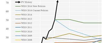 This One Chart Shows How Solar Energy Growth Is Skyrocketing