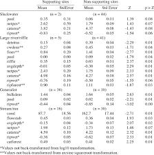 Mann Whitney U Wilcoxon Rank Sum Test Results Comparing Habitat Download Scientific Diagram