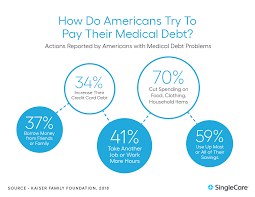 We did not find results for: 2021 Medical Debt Statistics Singlecare