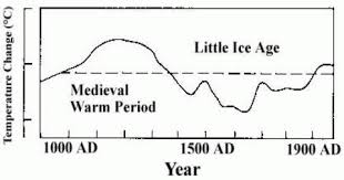 Where Did Ipcc 1990 Figure 7c Come From Climate Audit