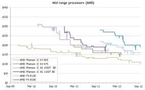 22 Abundant Amd Cpu History Chart