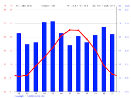 Retrouvez vos prévisions météo montauban à 5 jours : Climat Montauban Pluviometrie Et Temperature Moyenne Montauban Diagramme Ombrothermique Pour Montauban Climate Data Org