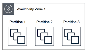 Students who do not send their commitment forms until the due date will lose their placements, and the seats allocated the timing of this process varies depending on your placement. Placement Groups Amazon Elastic Compute Cloud