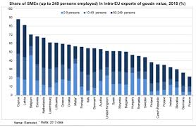 Firmele din romania sunt optimiste cu privire la evolutia mediului de afaceri in acest an, insa raman prudente cand vine vorba sa apeleze la finantare. Eurostat Micro Intreprinderile AsigurÄƒ 19 Din Exporturile Romaniei In È›Äƒrile Ue Cursdeguvernare Ro Cursdeguvernare Ro