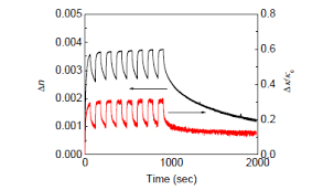 Light Amplification And Photo Isomerization Characteristics