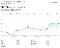 Stocks ended thursday's session sharply lower, with the dow falling more than 800 points (2.7%) and the s&p 500 dropping 3.5%. Valuing Tesla Tsla Or Any Company In The Coronavirus Era