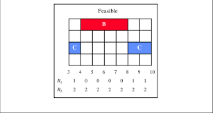 Gantt Chart When B Is Initiated During The Interruption Of C