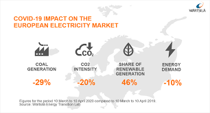Maybe you would like to learn more about one of these? European Responses To Covid 19 Accelerate The Electricity System Transition By A Decade According To Wartsila Analysis