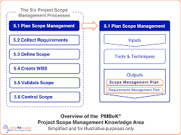 Scope Management Plan Everything You Need To Know Waste Management Plan How To Plan Teaching Plan Templates