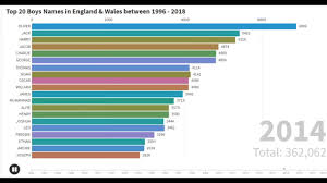 Social security baby names popularity lists because our members are naming future babies! Most Popular Baby Boy Names In England Wales 1996 2018 Youtube