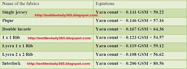 How Can Select The Actual Yarn Count For Required Gsm